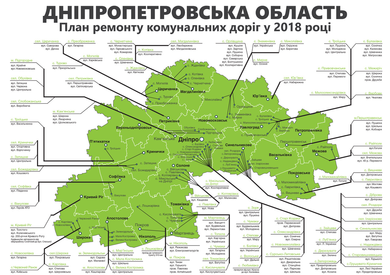 Голик: на капремонт коммунальных дорог Днепропетровской области выделена рекордная сумма